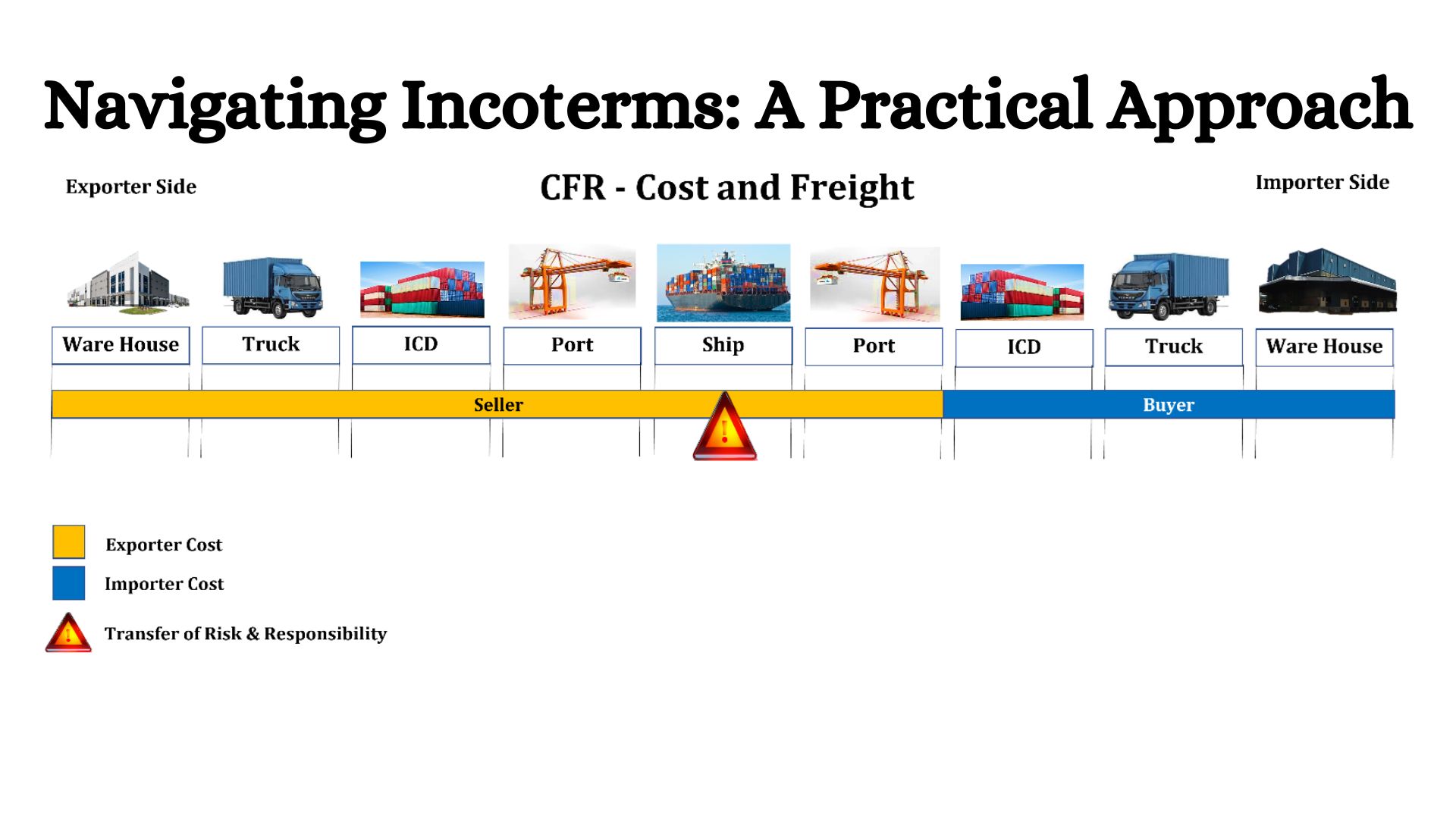 FOB - Free on Board